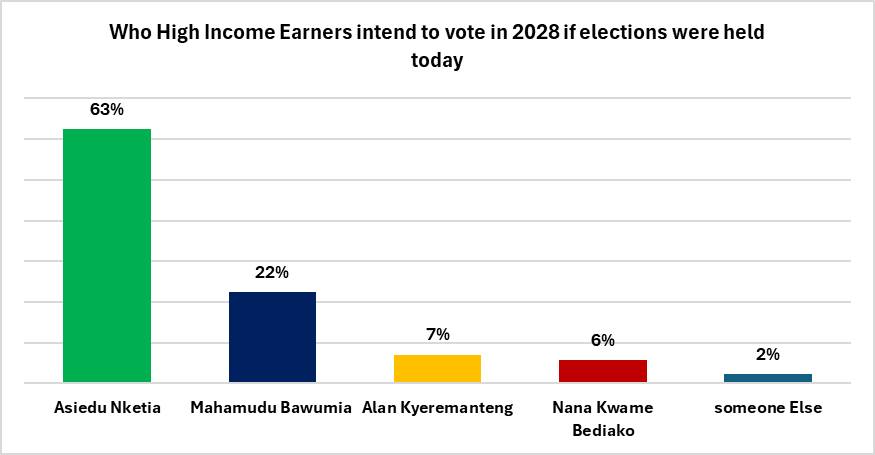 GIA Poll @High Income 6