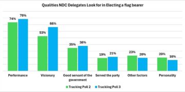 GIA Poll on NDC Delegates Priorities