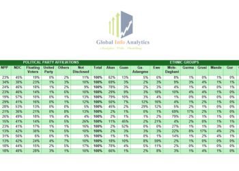 Table showing in NPP's decline in partisan voter affiliation against NDC's rise
