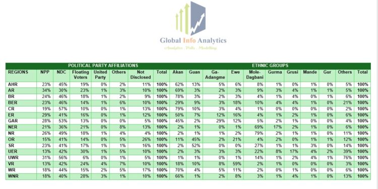 Table showing in NPP's decline in partisan voter affiliation against NDC's rise