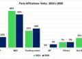 Volta Poll Bombshell: NDC Falls from 46% to 42%, NPP Fails to Capitalize 2 GIA Poll on Volta Party Base 2024 Vs 2026