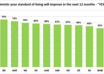 Majority of Voters Expect Improved Living Conditions - Poll 4 GIA Standard of Living Poll