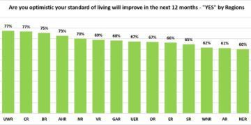 GIA Standard of Living Poll