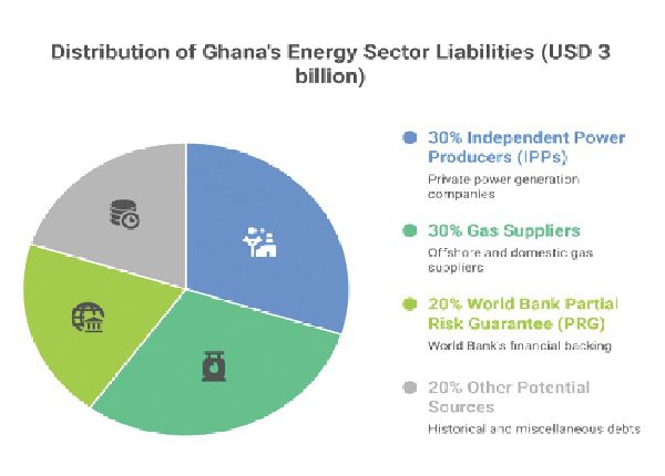 One-Cedi Fuel Levy Covers Less Than Half of Energy Sector Needs 5 Energy distribution