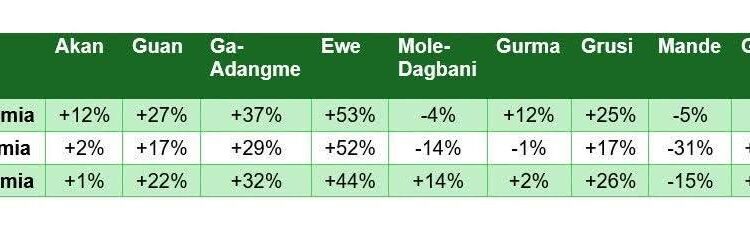 Bawumia Trails Three NDC Frontrunners Across Key Ethnic, Faith Groups - Poll 1 GIA June Poll 21