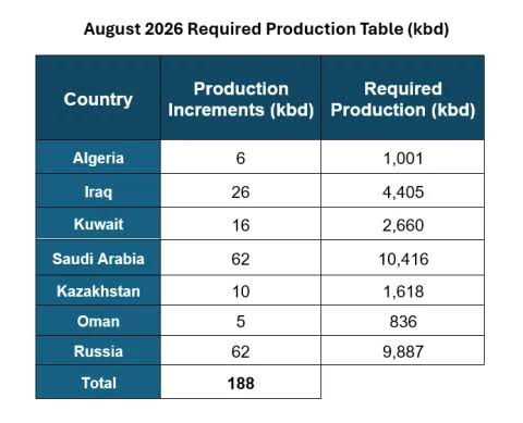 OPEC+ Output Boost Signals More Stable Oil Market 2 images 2026 07 06T082335.645