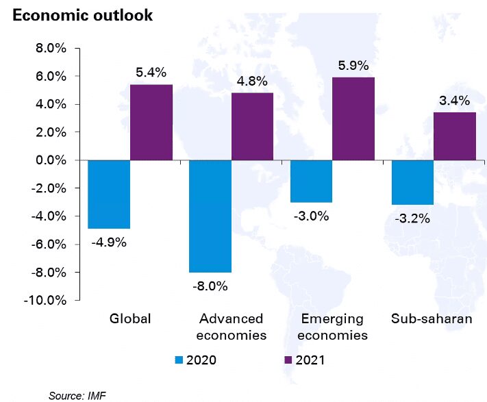 COVID-19: Economy Of Sub-Saharan Africa To Shrink By -3.2% In 2020 – Expert Says 2 Screenshot 285