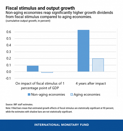 IMF aging fiscal 1