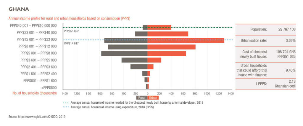 PP Annual Income