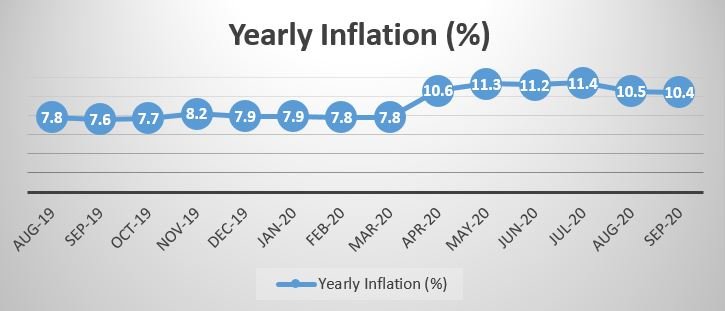 Inflation drops marginally to 10.4% in September 2020. 2 new picture GSS