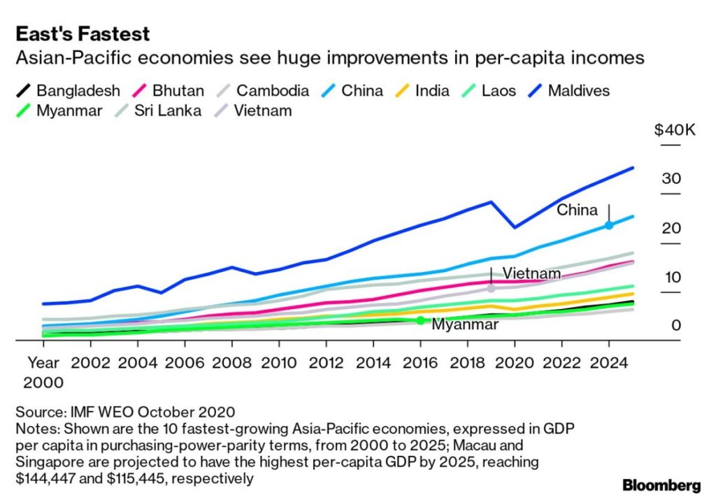 IMF projects China will overtake 56 nations by 2025 in per capita
