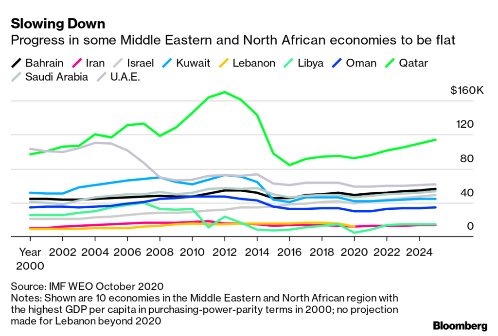 middle east