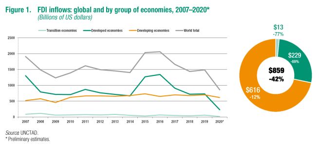 World investment