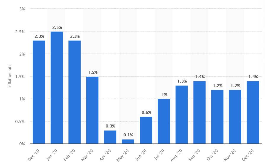 US inflation