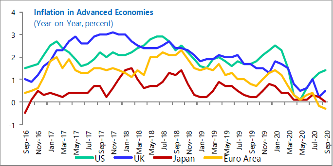 inflation advanced