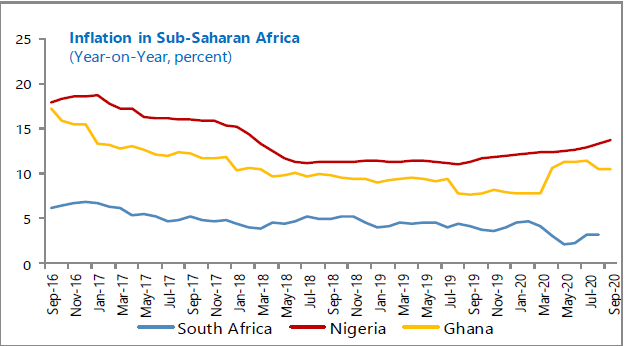 sub saharan africa inflation