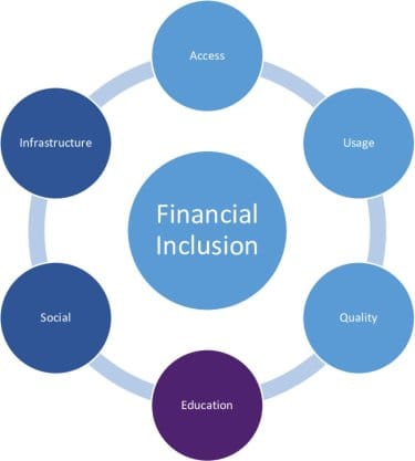 Financial Inclusion: Are We Really Creating An Enabling Environment ...