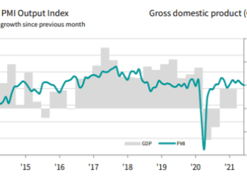 New orders rise for thirteenth month running, but price increases restrict growth