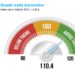 Goods Barometer hits record high, signifies trade recovery boom 14 goods barometer