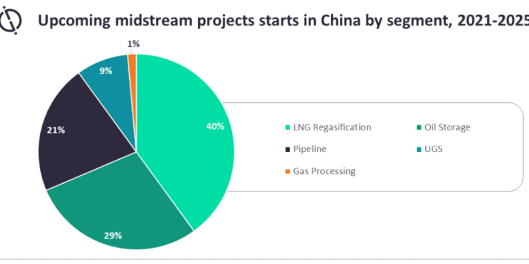China to witness significant midstream project-starts in Asia by 2025— GlobalData 1 midstream