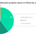 China to witness significant midstream project-starts in Asia by 2025— GlobalData 13 midstream