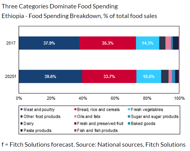 Ethiopian households to allocate nearly 35% of budget to food in 2025 2 ethiopia