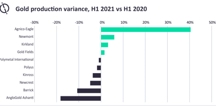 Gold Production from top ten Companies to Recover in H2 2021 after Poor H1 1 gold production