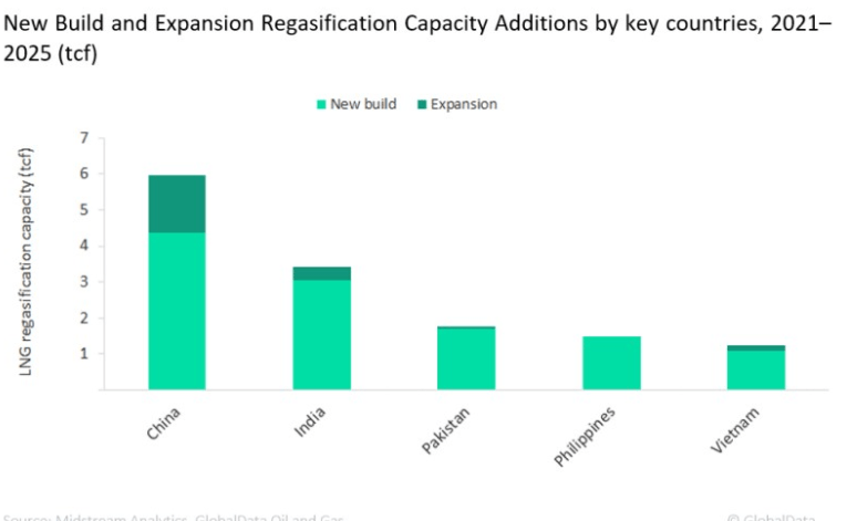 LNG leaders in Asia