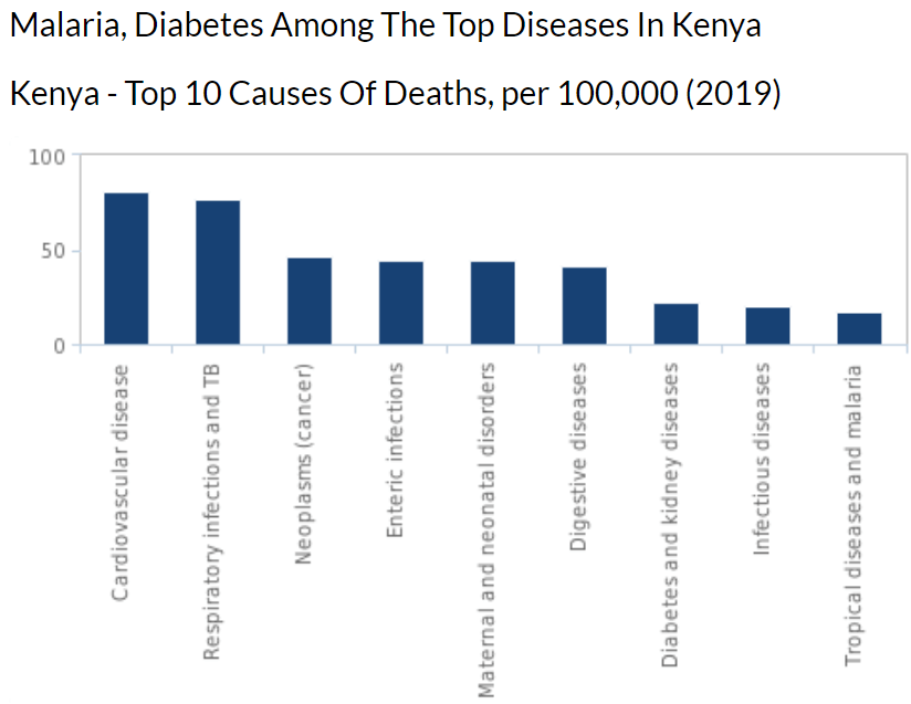 top ten diseases