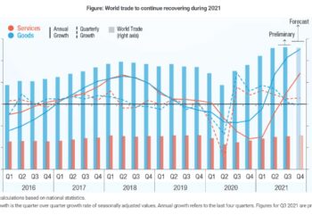 Global Trade Rebounds Strongly in Q3 2021, Hits $5.6 Trillion- UNCTAD 3 trillion