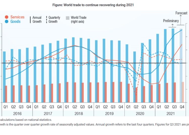 Global Trade Rebounds Strongly in Q3 2021, Hits $5.6 Trillion- UNCTAD 1 trillion