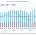 Global Trade Rebounds Strongly in Q3 2021, Hits $5.6 Trillion- UNCTAD 13 trillion