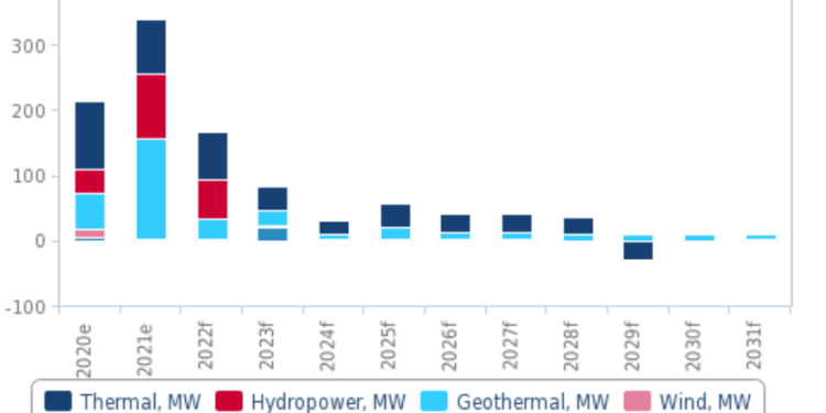 Kenya: New Energy Auction System to Favour Wind and Solar Investments than Geothermal 1 Geothermal
