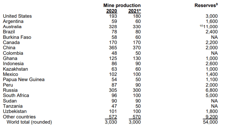 USGS data