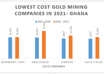 Chart of Cost Performance of Gold Miners in Ghana