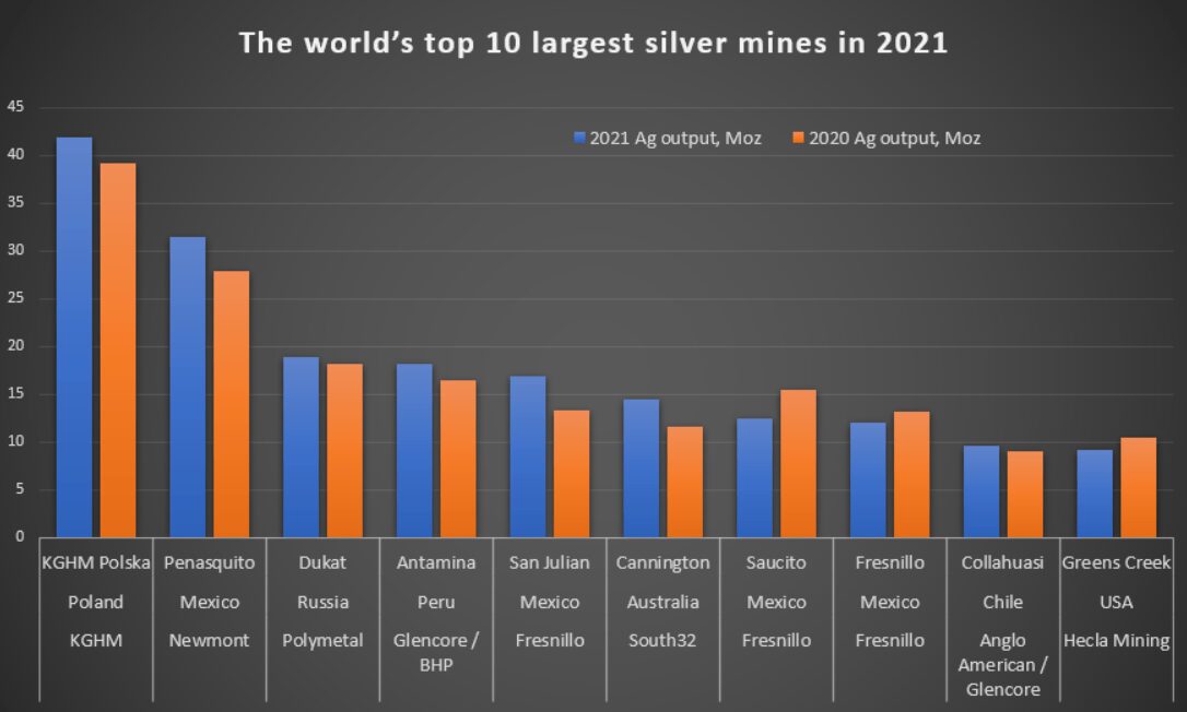 KGHM Mining Hub Emerges as the Largest Silver Mine Worldwide