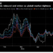 Crude Oil Rises Above $120/b as China Eases Restrictions 14 bloomberg