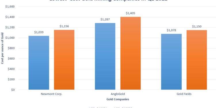 Ghana: Gold Fields Emerged Top Mining Firm with Lowest Cost in Q1 2022 1 Gold Fields