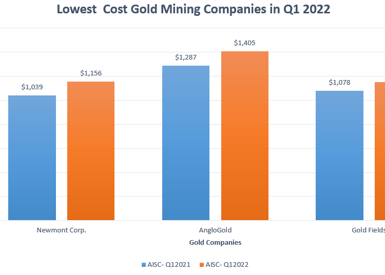 Ghana: Gold Fields Emerged Top Mining Firm with Lowest Cost in Q1 2022 1 Gold Fields