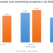 Ghana: Gold Fields Emerged Top Mining Firm with Lowest Cost in Q1 2022 11 Gold Fields