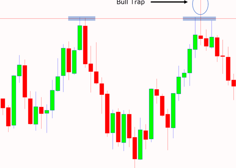 Investors Face Another Bull Trap As Bank Index Concedes 0.66% 1 Bull trap trading