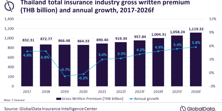 Thailand: Insurance Industry to Reach $36.1 Billion by 2026 1 insurance in thailand