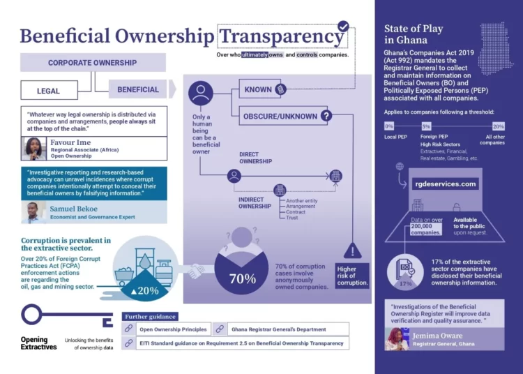 Mrs. Osae Perplexed About Only 25.8% Of Companies Declaring BO Data Despite Warnings 1 ORC Perplexed Over Only 25.8% Of Companies Declaring BO data