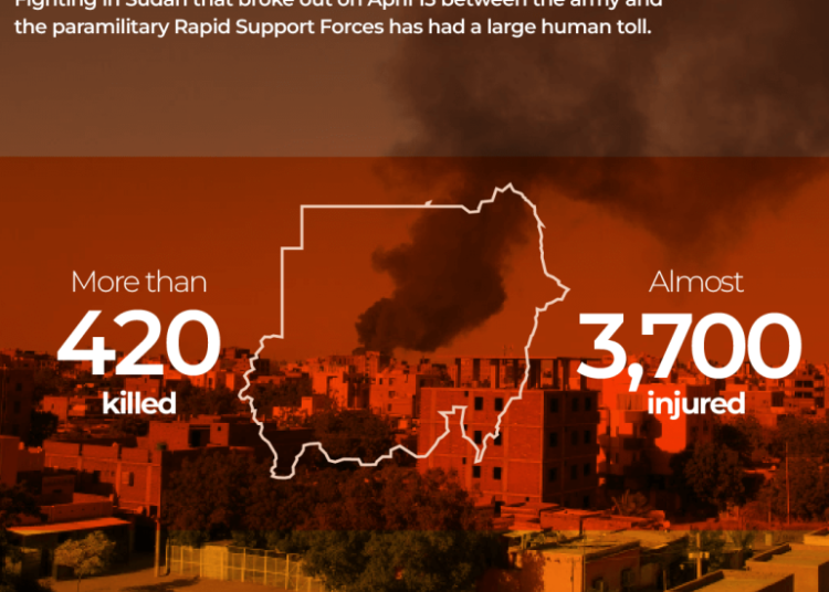 <strong>Fighting Continues In Sudan Despite Ceasefire Agreement</strong> 1 Records of Casualties and injuries since the war begun
