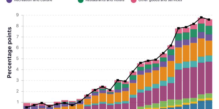 <strong>Cost Of Living Soars, As Coronation Day Nears</strong> 1 Statistics of cost of Living in the UK in 2022