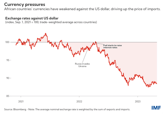 African Currencies Under Pressure Amid Rising US Interest Rates 2 Currency Pressures 2