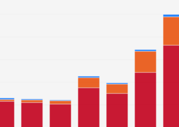 IMF Report: Trade Restrictions Experiences An All-Time High Due To Protectionism