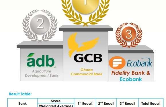 GCB Maintains Top Spot, ADB Comes 2nd in the Latest Global InfoAnalytics Unprompted Brand Recall Ranking