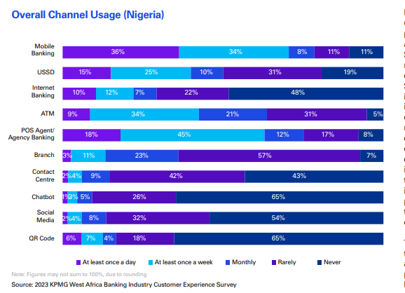 Ghana Trails Nigeria in Digital Banking in a Key Survey 2 digital