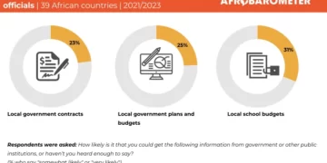 Afrobarometer Report Highlights Africans’ Demand for Public Information Despite Restricted Access
